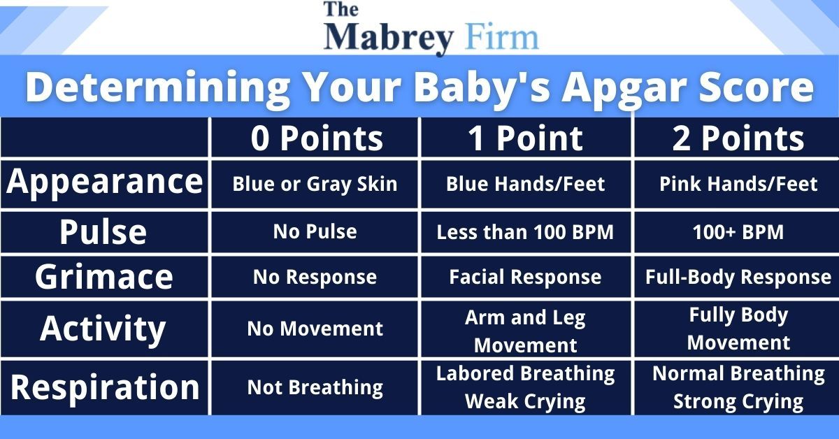 Table for determining your baby's Apgar score
